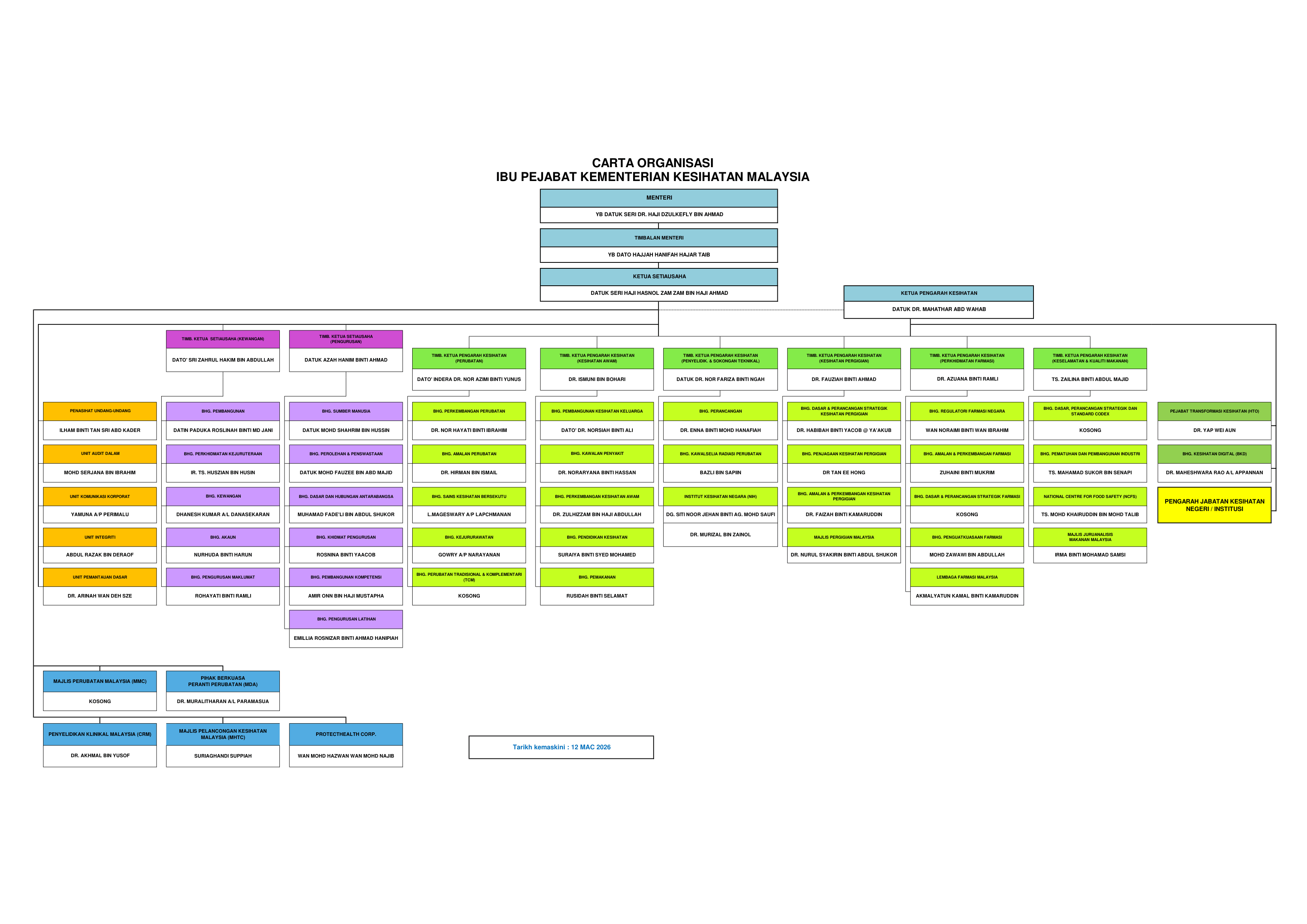 carta organisasi kkm 12.03.2026