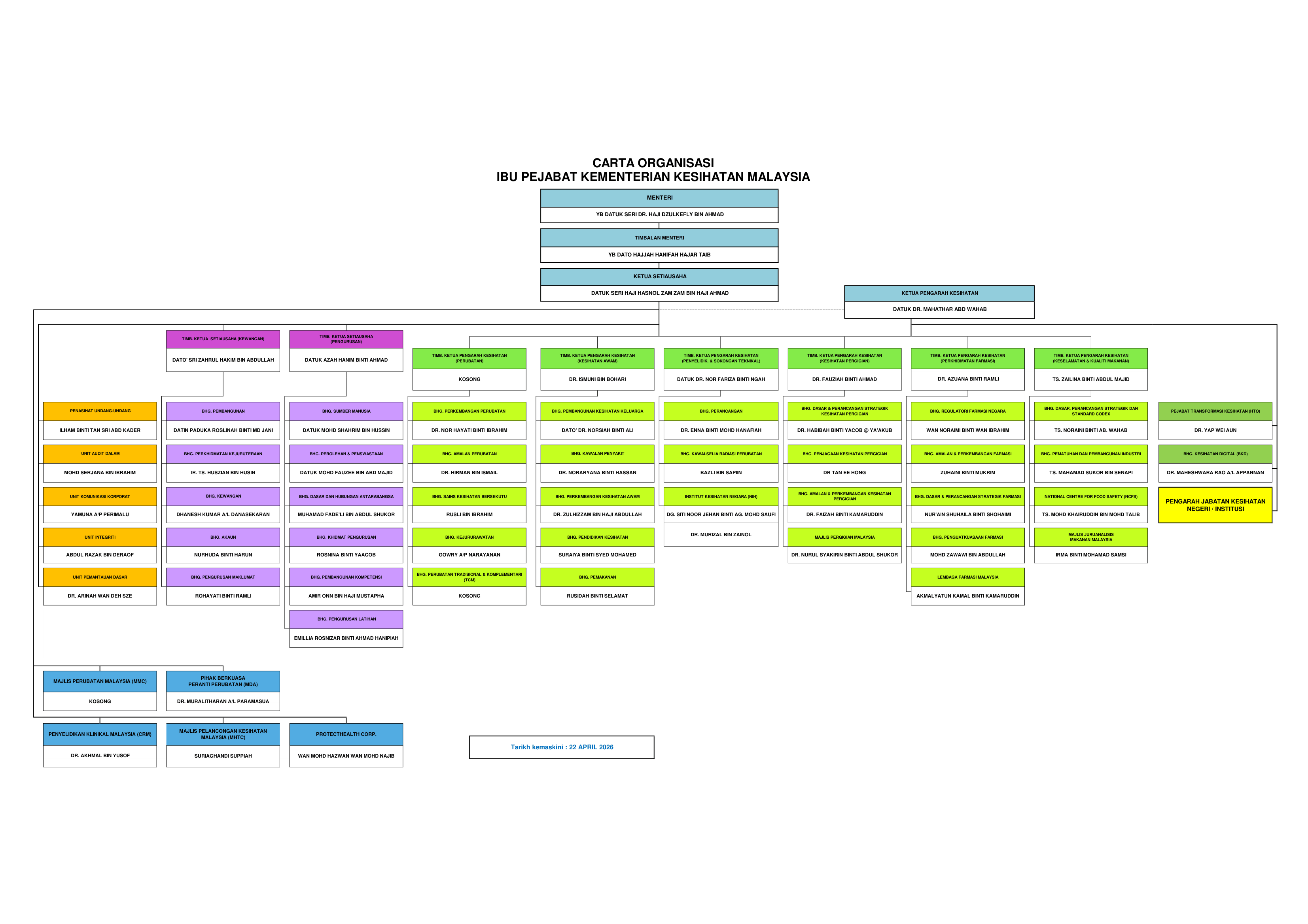 CARTA ORGANISASI KKM 22.04.2026TANPA GRED 1