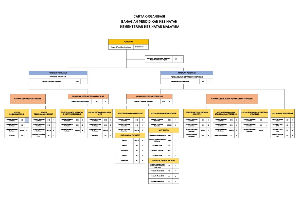Carta Organisasi Bahagian Pendidikan Kesihatan 2025 18 Disember 2025 SSPA 1 01