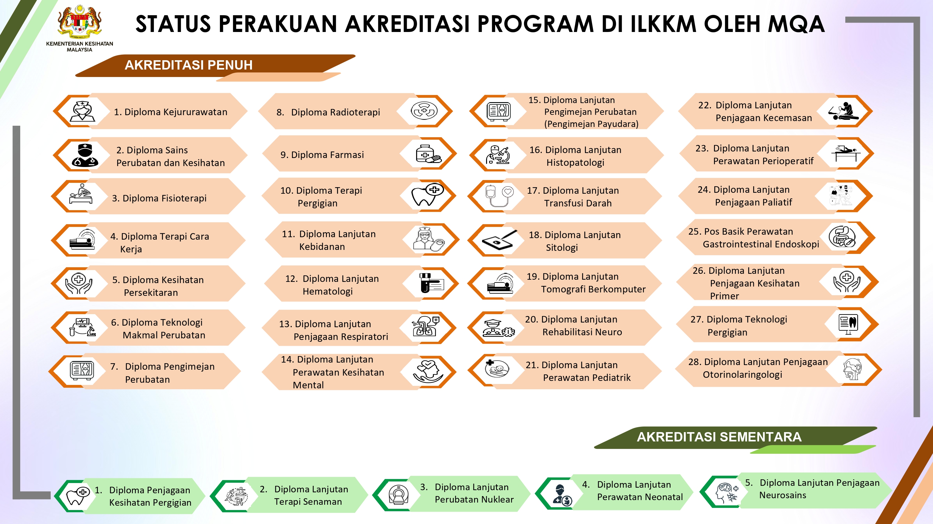 Status Perakuan Akreditasi Program