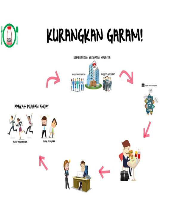 Kurangkan garam