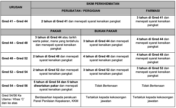 Semakan kerjaya kementerian kesihatan malaysia